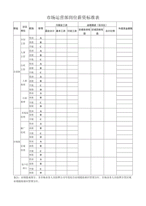 市场运营部岗位薪资标准表.docx