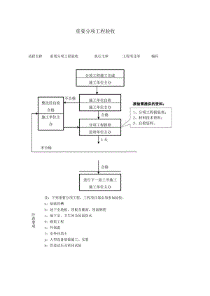 建筑施工重要分项工程验收流程图.docx