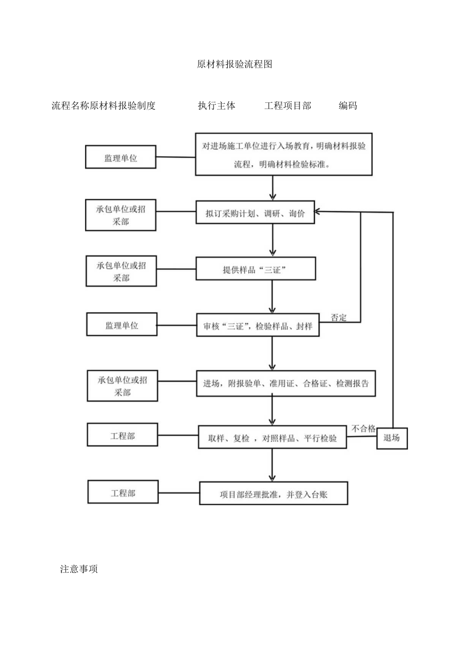 建筑施工原材料报验流程图.docx_第1页