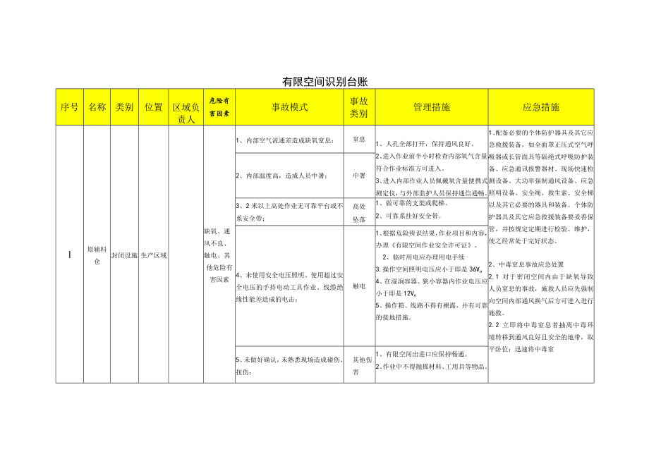 有限空间危险辨识清单.docx_第1页