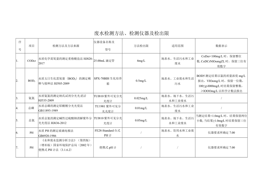 数据修约-监测方法、检测仪器及检出限 .docx_第1页