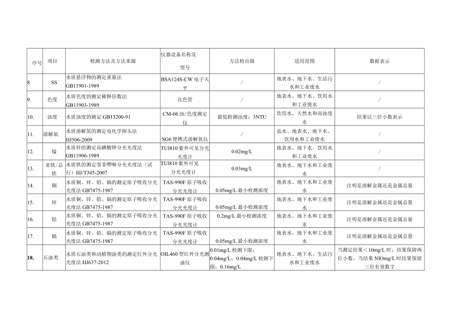 数据修约-监测方法、检测仪器及检出限 .docx_第2页