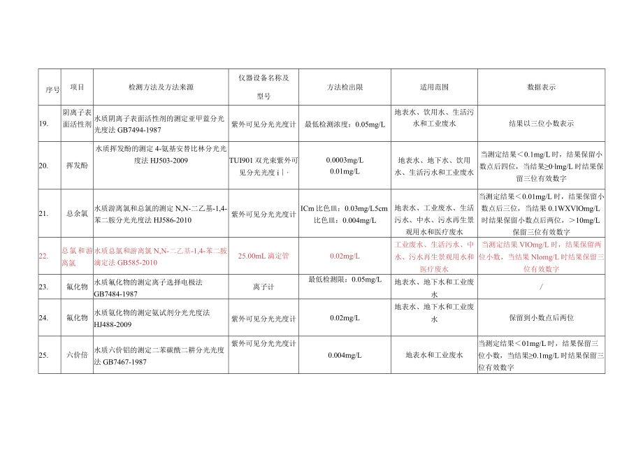 数据修约-监测方法、检测仪器及检出限 .docx_第3页