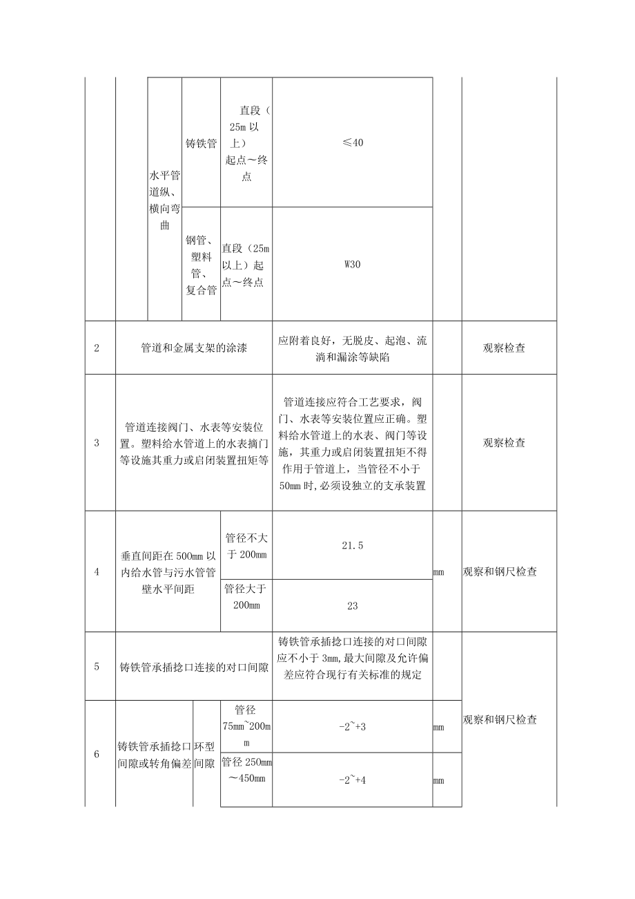 室外给水管道安装质量标准及检验方法.docx_第3页