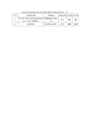 思南县现有肉牛规模养殖场分布情况表.docx