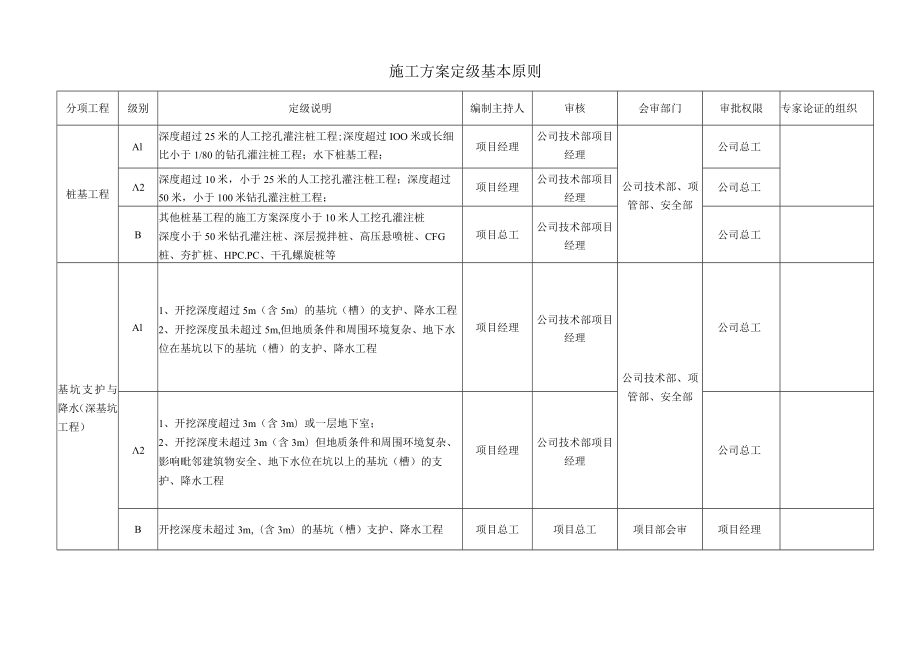 施工方案定级基本原则.docx_第1页