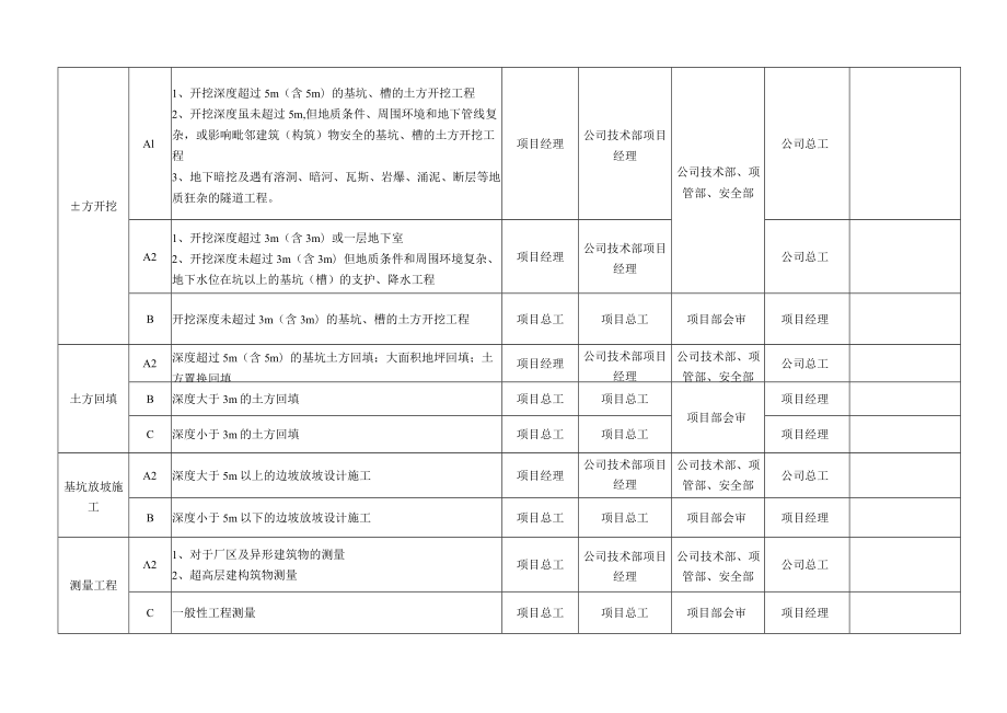 施工方案定级基本原则.docx_第2页