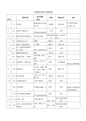 建筑施工质量控制点明细表.docx