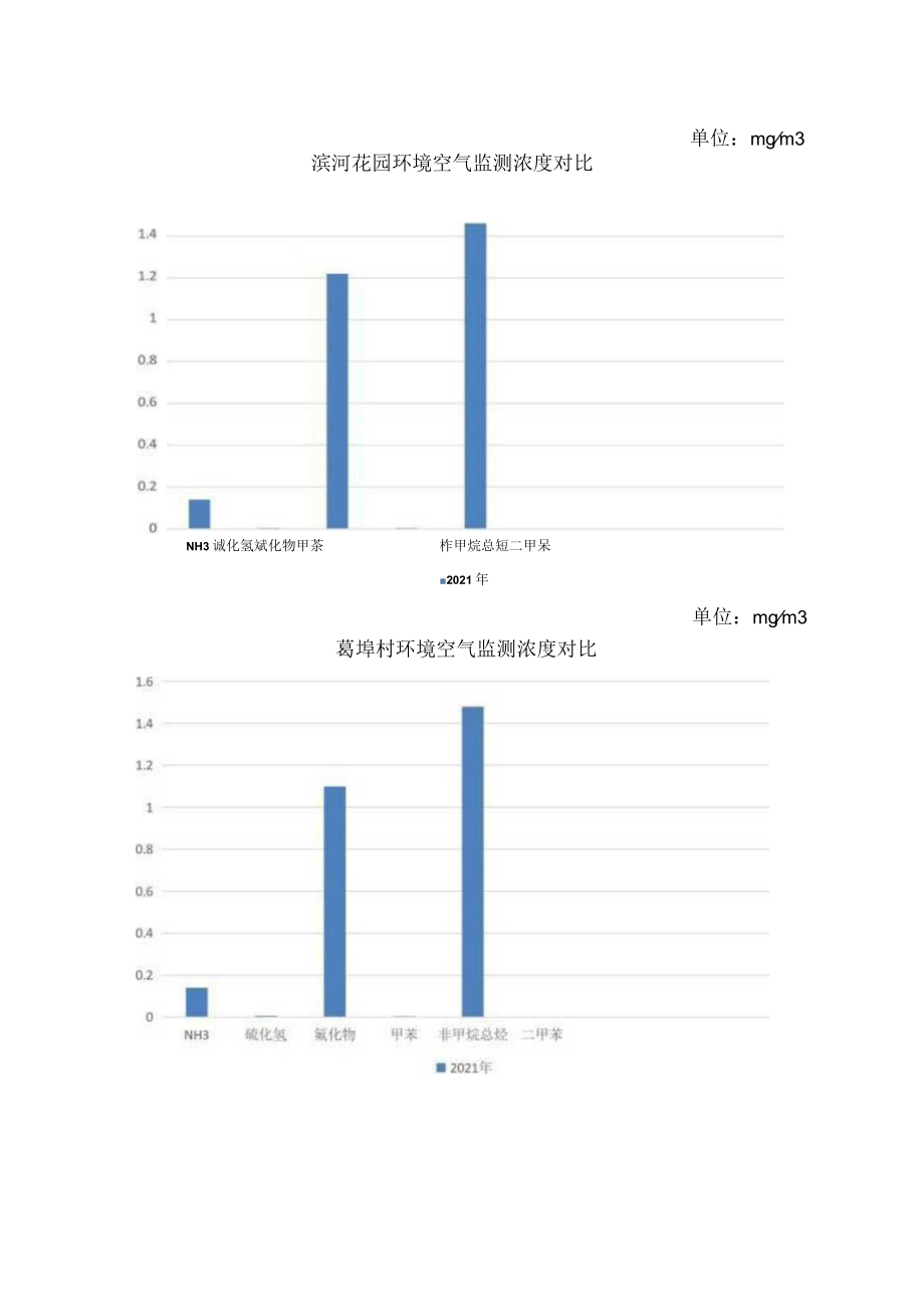 山东潍城经济开发区产业园区年度跟踪监测报告.docx_第3页