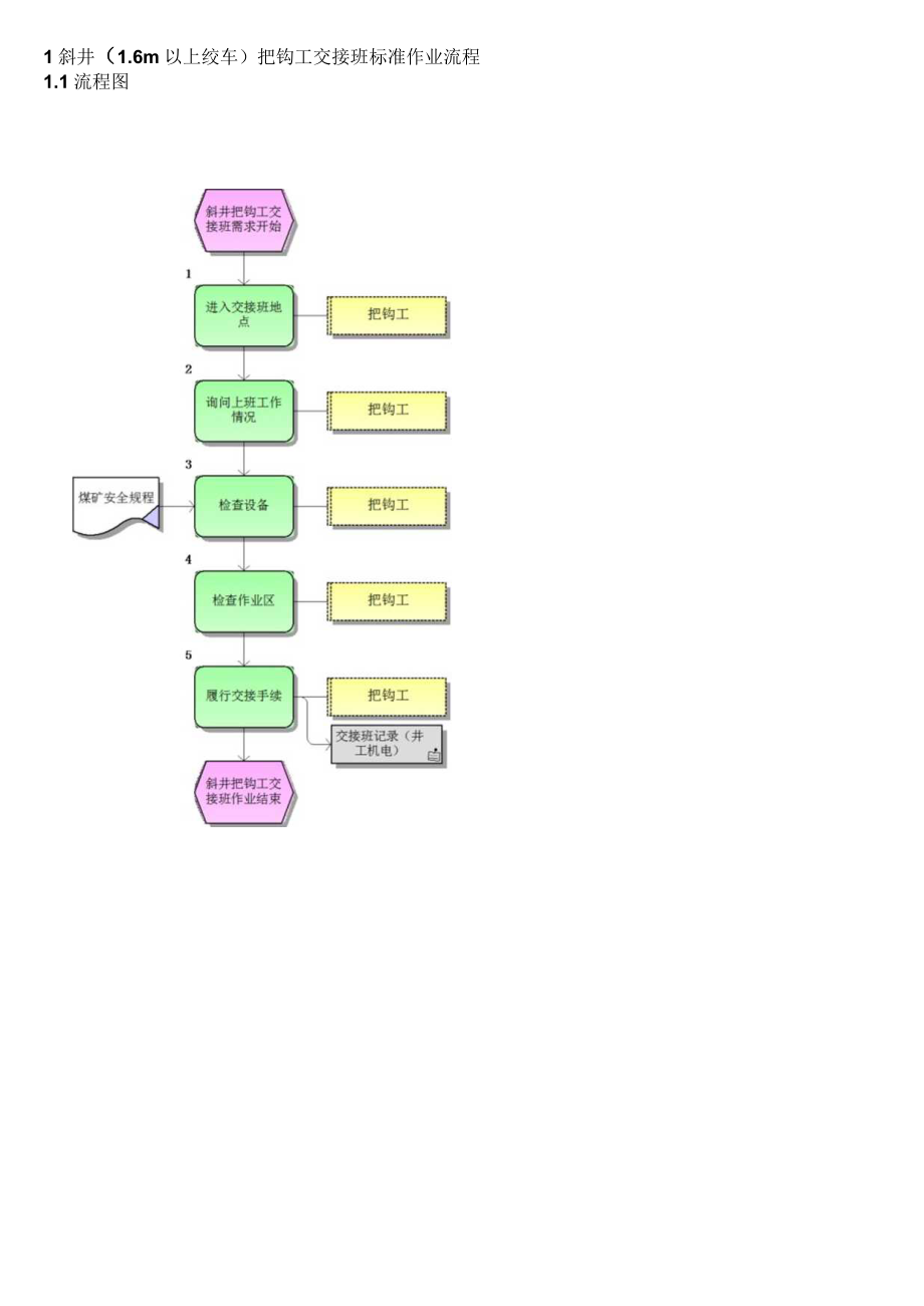 斜井（1.6m以上绞车）把钩工交接班标准作业流程.docx_第1页