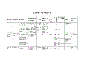 常用埋地排水管材性能对比.docx