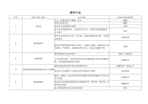 建材行业安全风险四色管理区域辨识表.docx