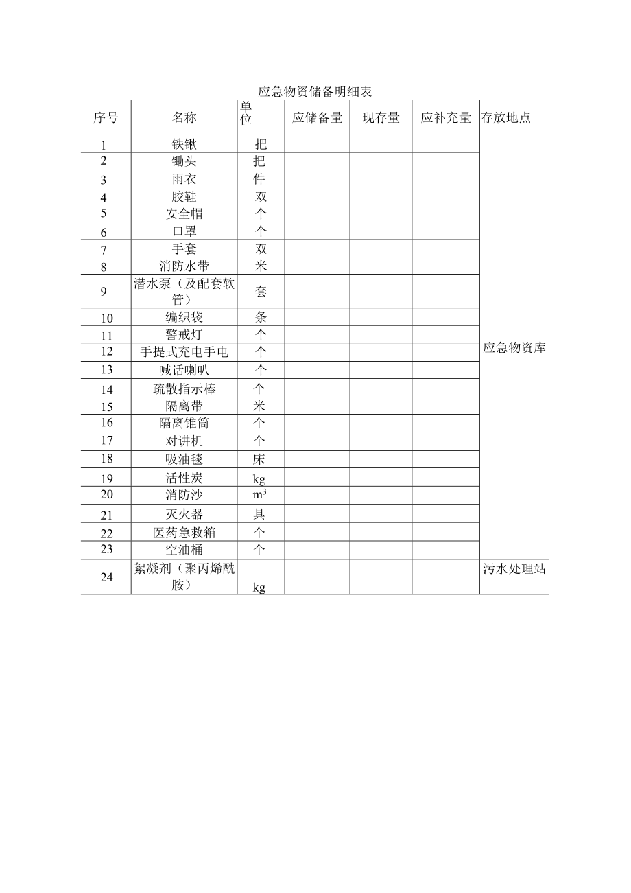 应急物资清单明细表.docx_第1页