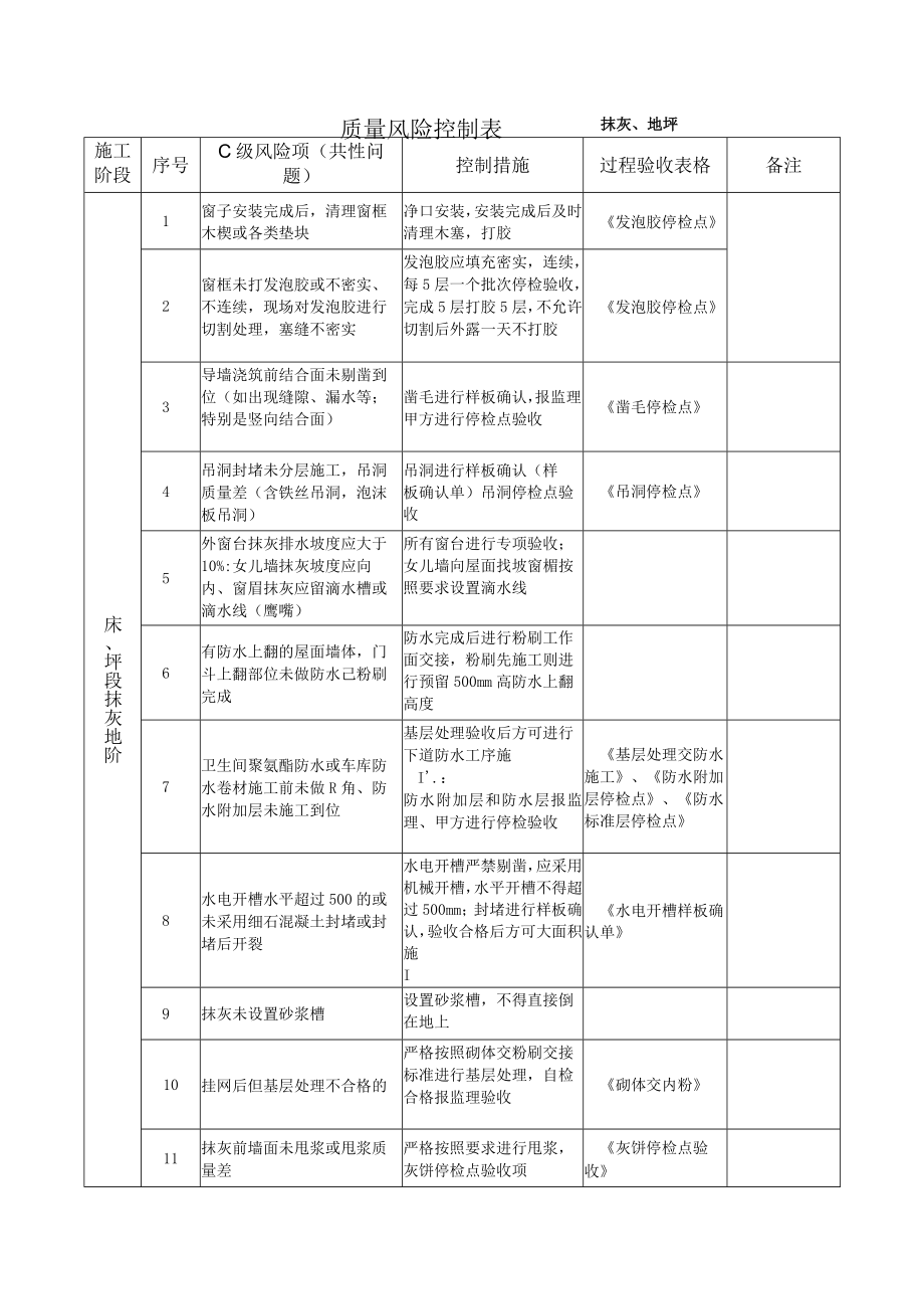 建筑施工抹灰、地坪阶段质量风险控制要点（含检查记录表）.docx_第1页