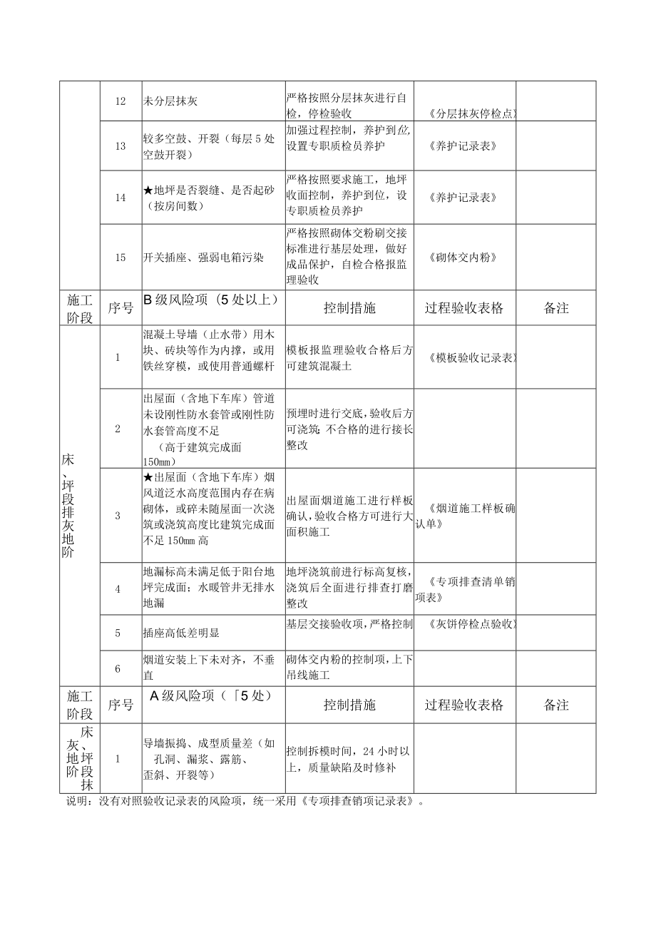 建筑施工抹灰、地坪阶段质量风险控制要点（含检查记录表）.docx_第2页