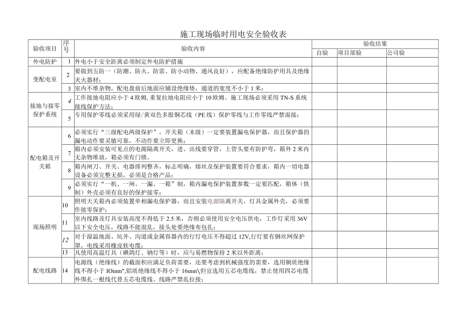 施工现场临时用电安全验收表.docx_第1页