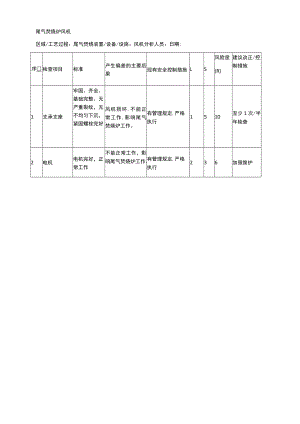 尾气焚烧炉风机安全检查表分析（SCL）记录表.docx