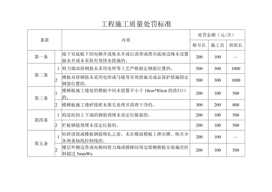 工程施工质量处罚标准.docx_第2页