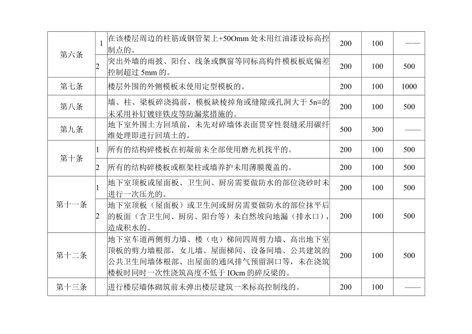 工程施工质量处罚标准.docx_第3页