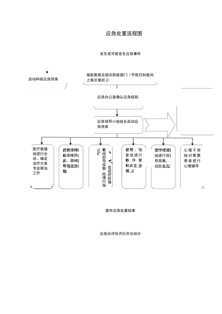 应急处置流程图.docx_第1页