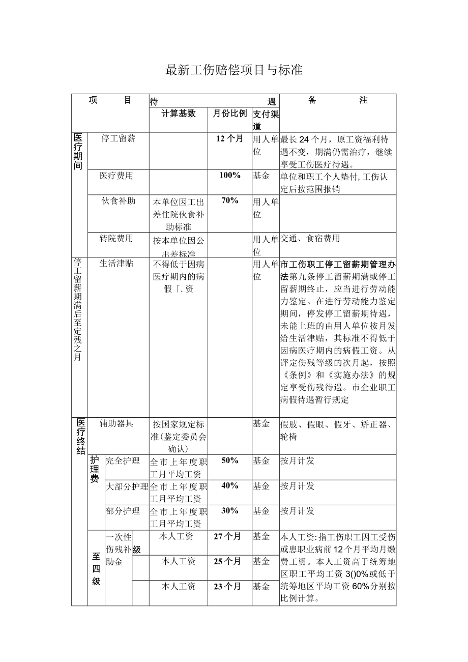 工伤赔偿项目与标准（参考文本）.docx_第1页