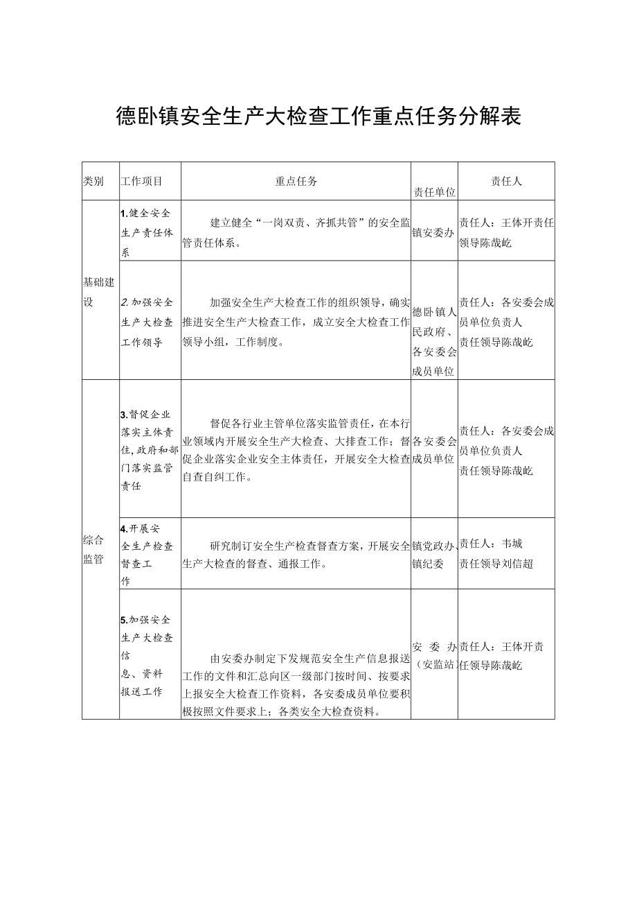 德卧镇安全生产大检查工作重点任务分解表.docx_第3页