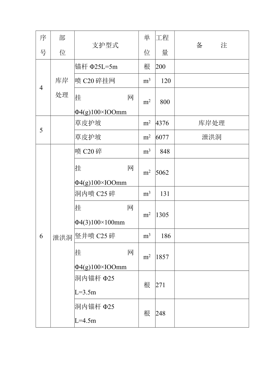 抽水蓄能电站下水库工程支护工程施工方案.docx_第2页