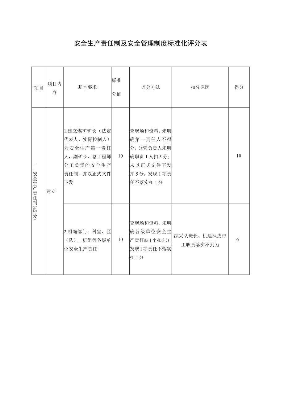 安全生产责任制及安全管理制度标准化评分表---月自评.docx_第1页