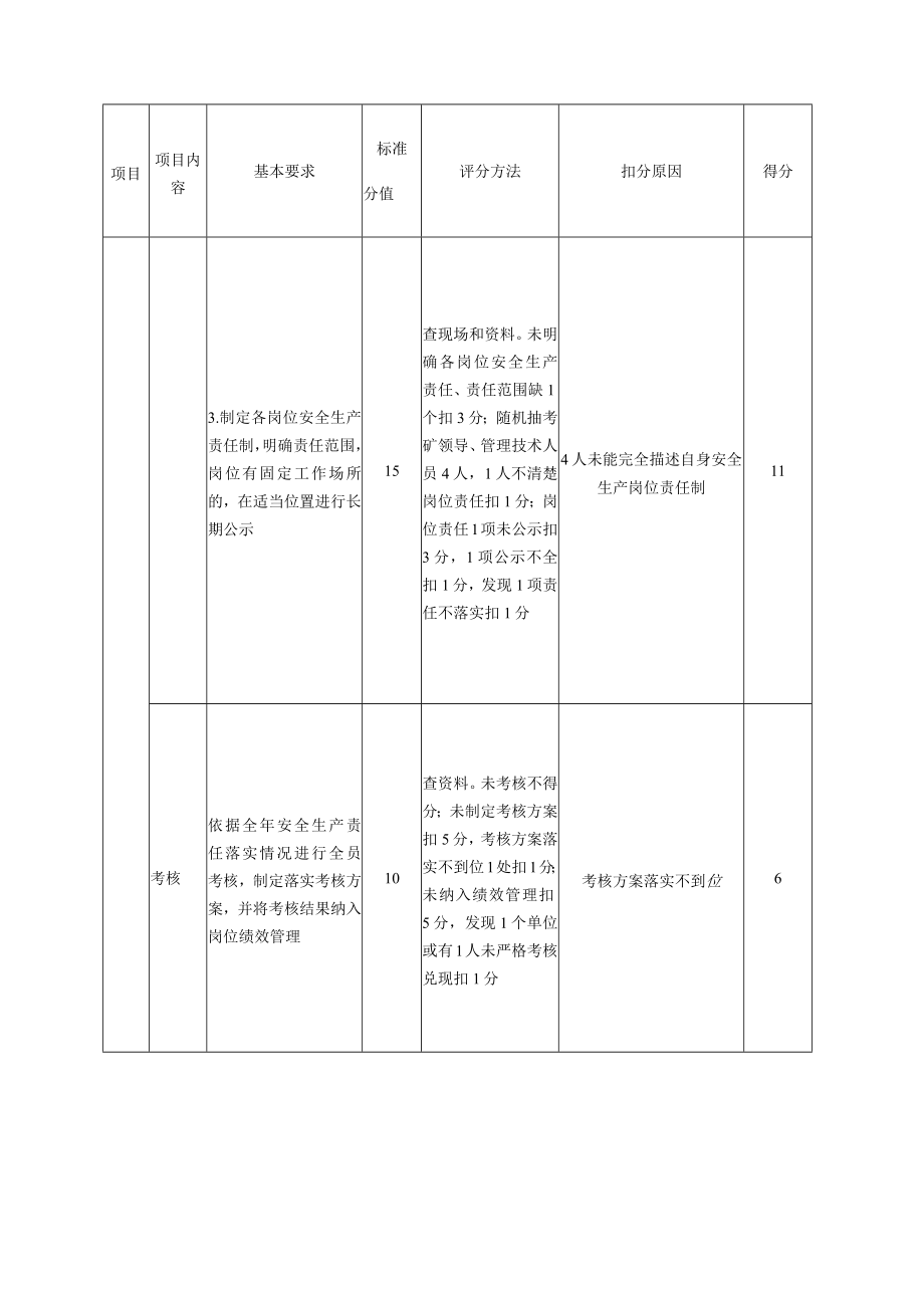 安全生产责任制及安全管理制度标准化评分表---月自评.docx_第2页