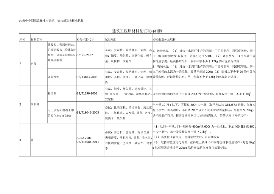 建筑工程原材料见证取样细则.docx_第1页