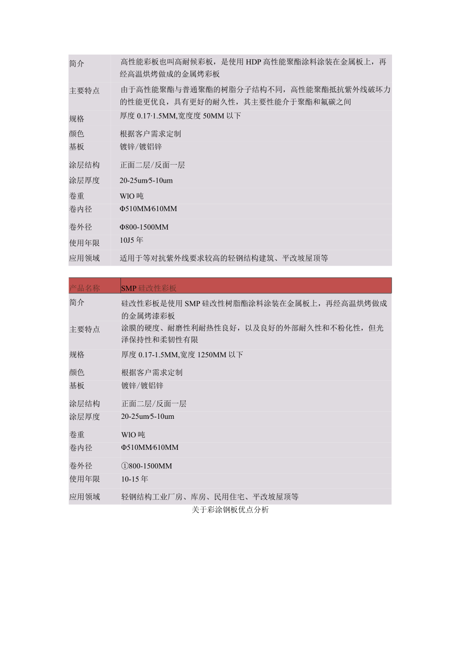 彩涂钢板分类及其性能对比 附彩涂钢板优点分析.docx_第2页