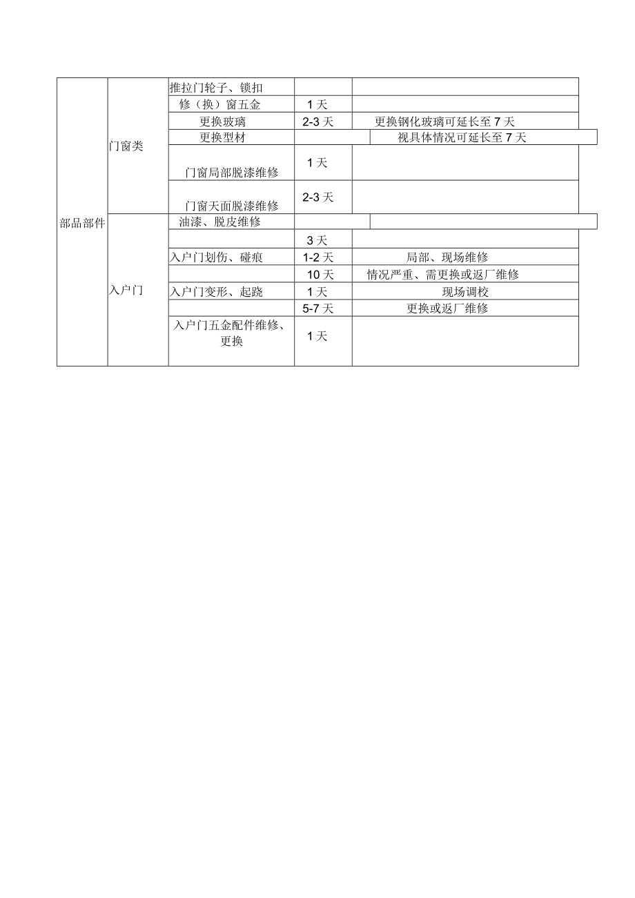 工程维修时间要求标准.docx_第2页