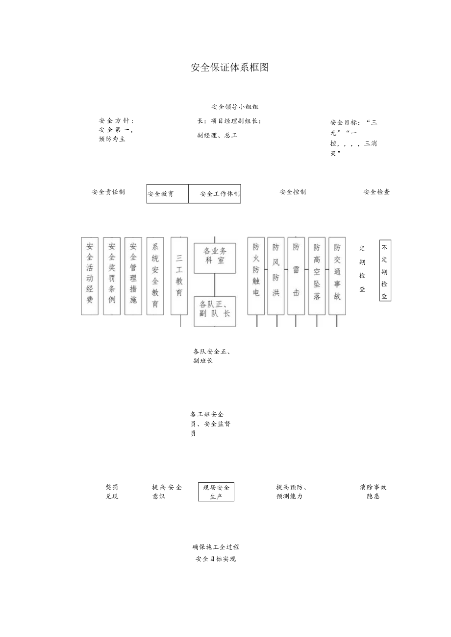 施工安全保证措施(6).docx_第2页