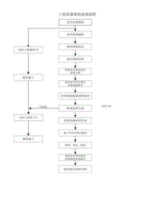 工程质量缺陷处理流程.docx