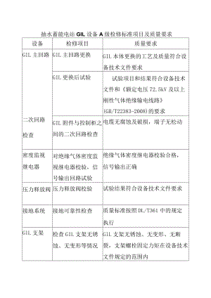 抽水蓄能电站GIL设备A级检修标准项目及质量要求.docx