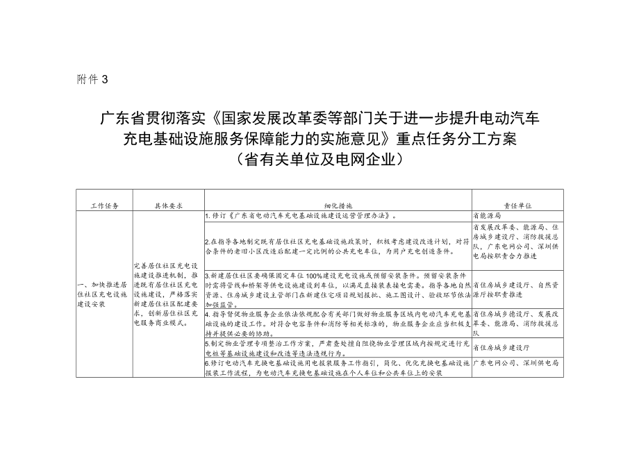 广东省贯彻落实《国家发展改革委等部门关于进一步提升电动汽车充电基础设施服务保障能力的实施意见》重点任务分工方案.docx_第1页