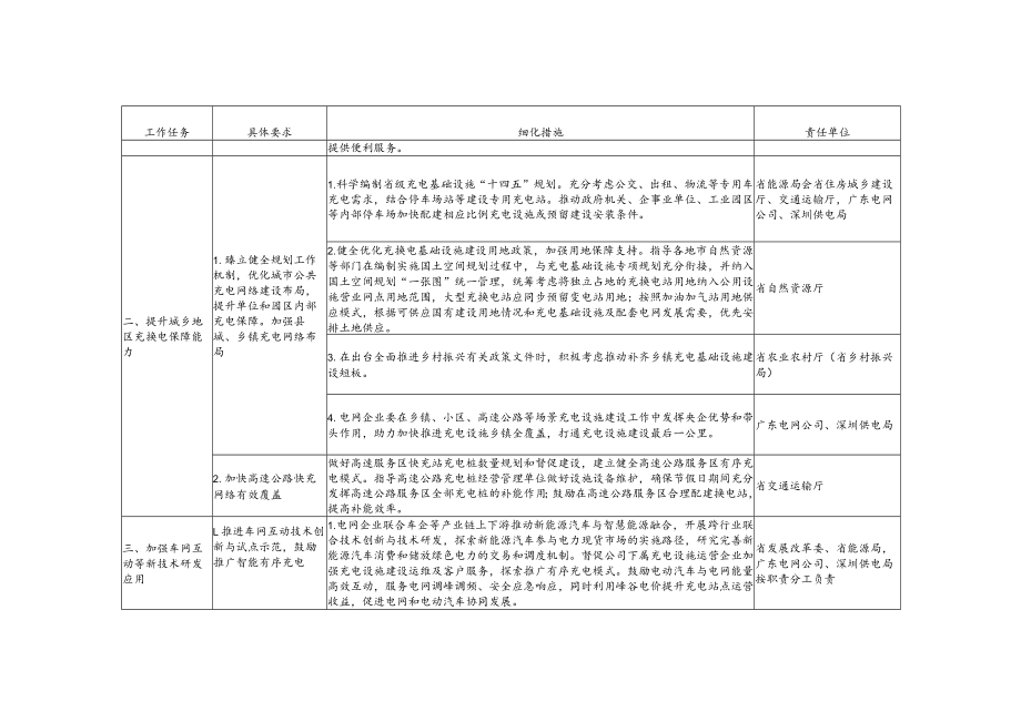 广东省贯彻落实《国家发展改革委等部门关于进一步提升电动汽车充电基础设施服务保障能力的实施意见》重点任务分工方案.docx_第2页