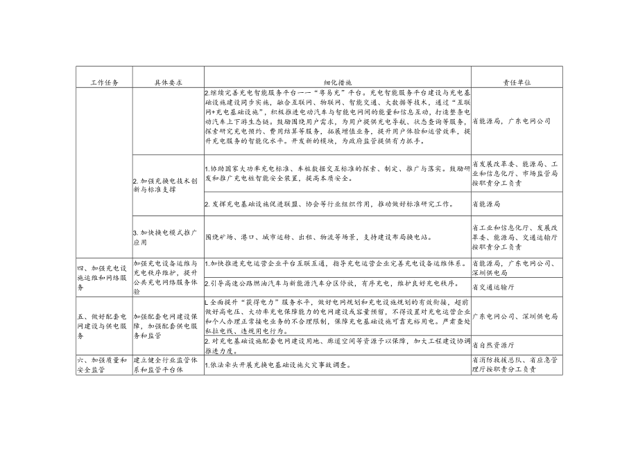 广东省贯彻落实《国家发展改革委等部门关于进一步提升电动汽车充电基础设施服务保障能力的实施意见》重点任务分工方案.docx_第3页