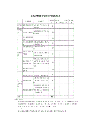 战略规划部关键绩效考核指标表模板.docx