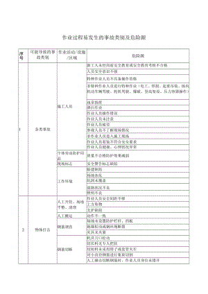 建筑施工作业过程易发生的事故类别及危险源.docx