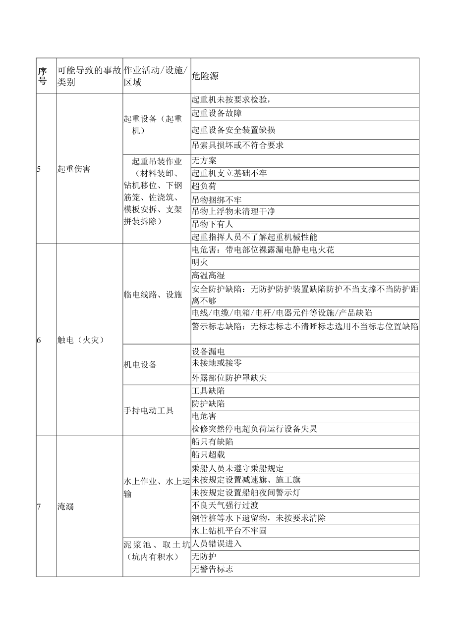 建筑施工作业过程易发生的事故类别及危险源.docx_第3页