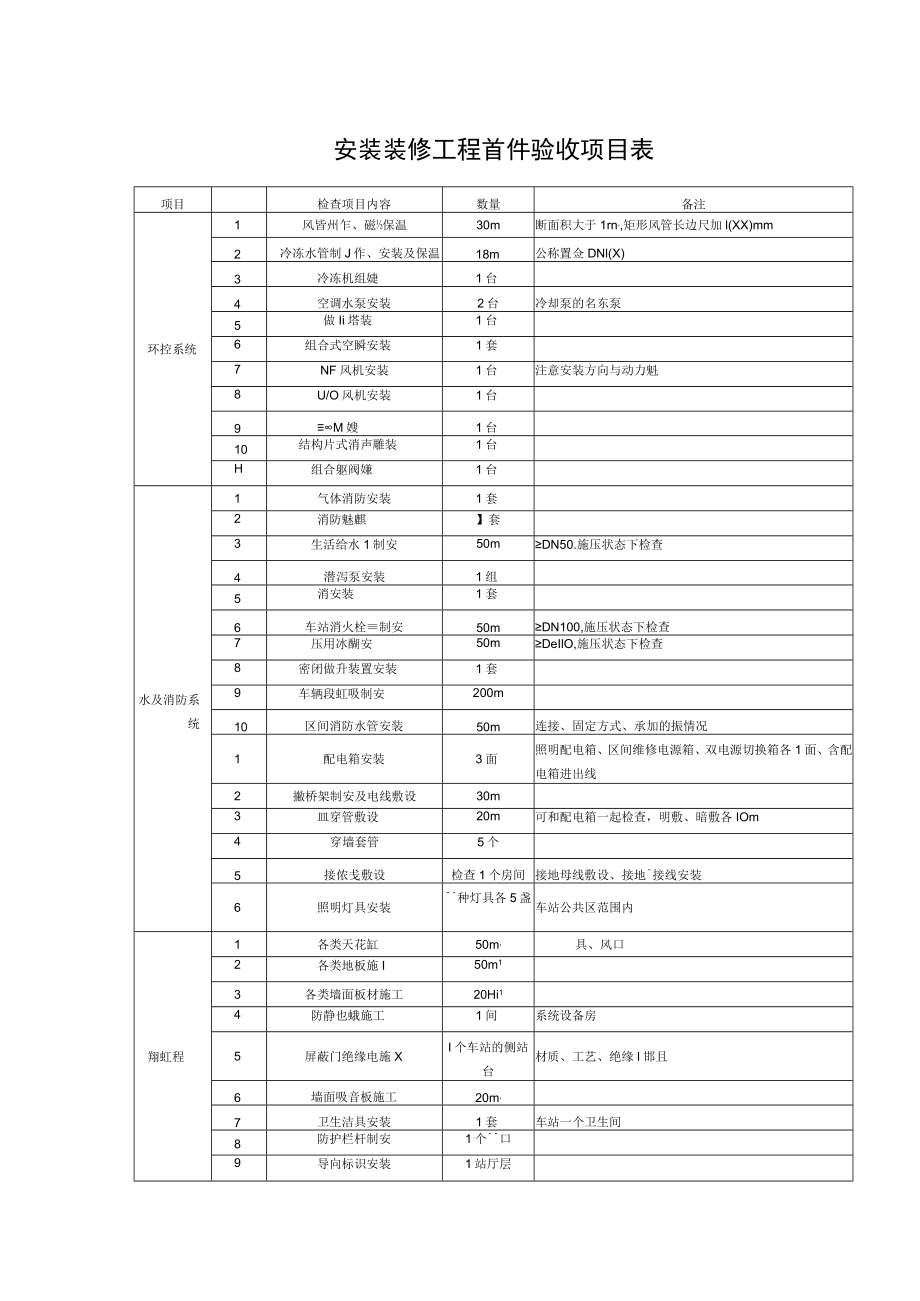 安装装修工程首件验收项目表.docx_第1页