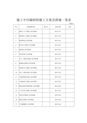 施工中应编制的施工方案及措施一览表..docx