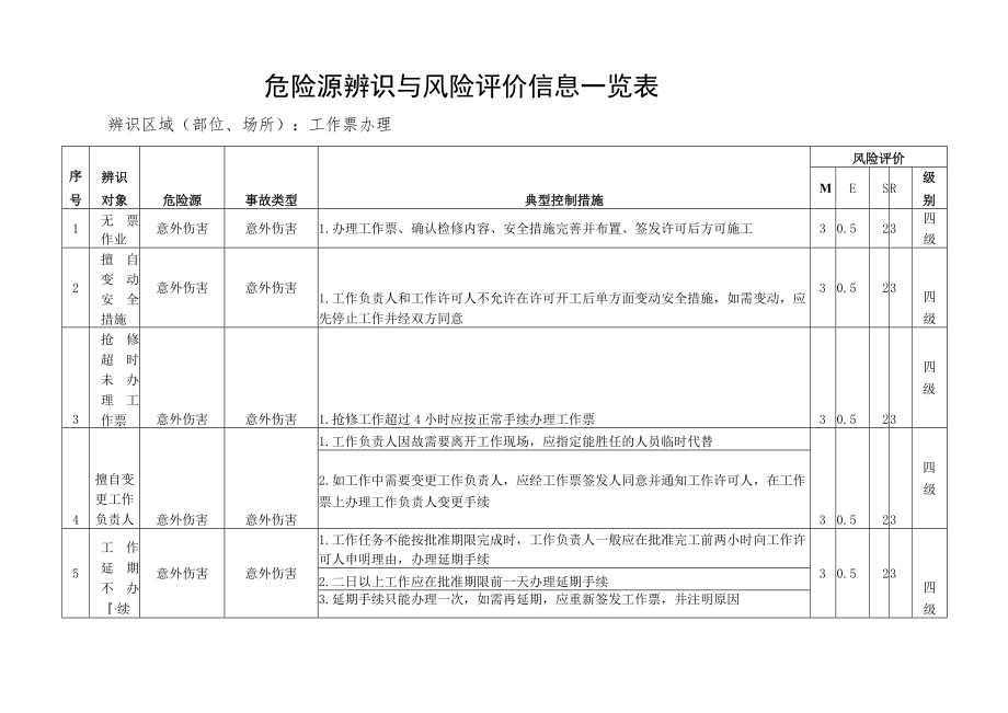 工作票办理危险源辨识与风险评价信息一览表.docx_第1页