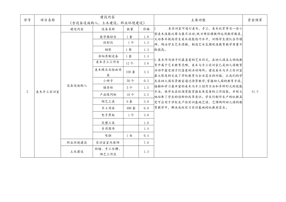 学前教育专业校内实训基地建设项目汇总表.docx_第2页