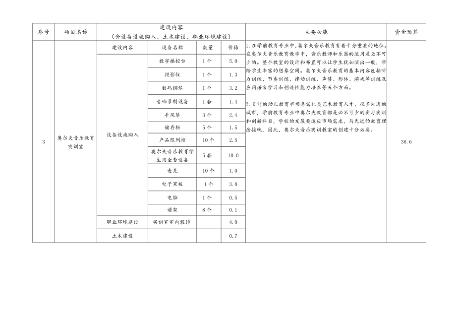 学前教育专业校内实训基地建设项目汇总表.docx_第3页