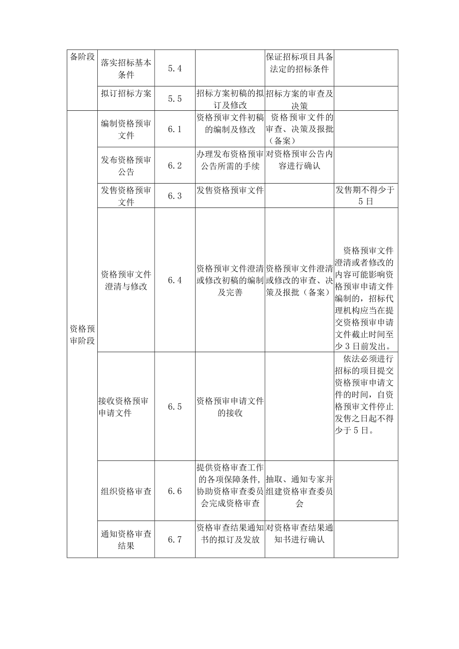 招标代理服务工作时限保证措施.docx_第3页