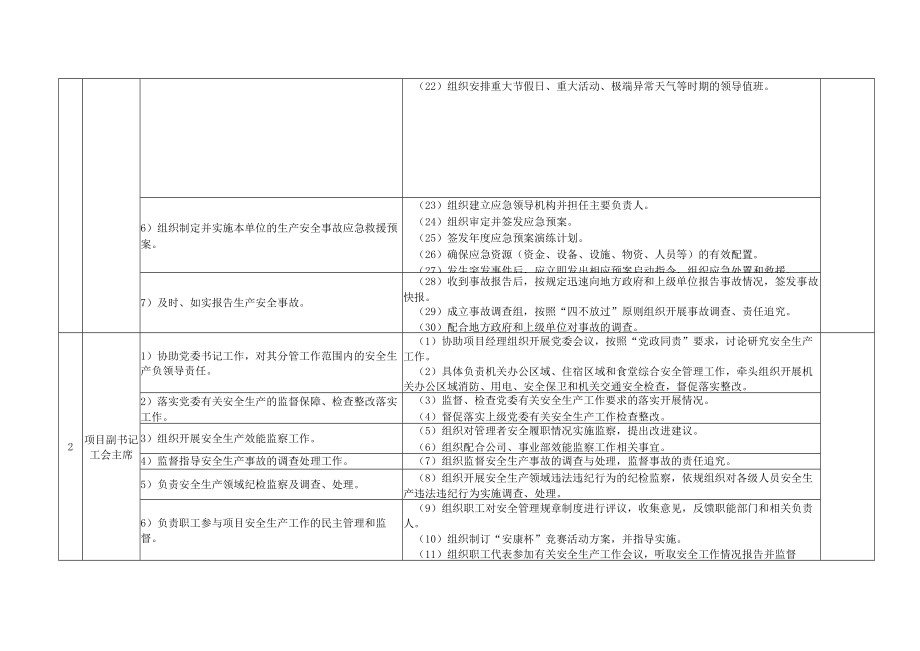 建筑施工领导班子各级人员安全生产职责及履职清单.docx_第2页