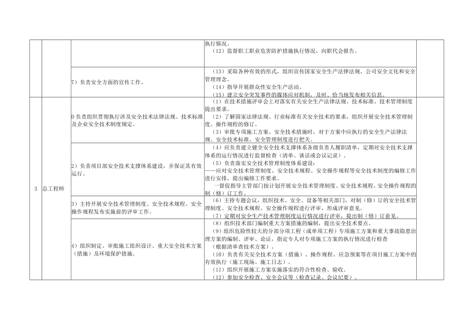 建筑施工领导班子各级人员安全生产职责及履职清单.docx_第3页