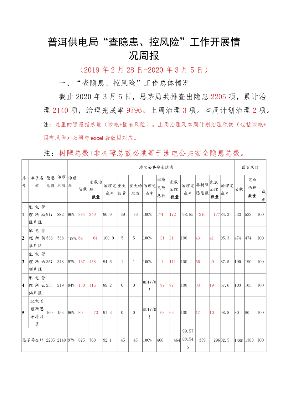 普洱思茅供电局“查隐患、控风险”工作开展情况汇报-（2020年2月28日-2020年3月05日）.docx_第1页